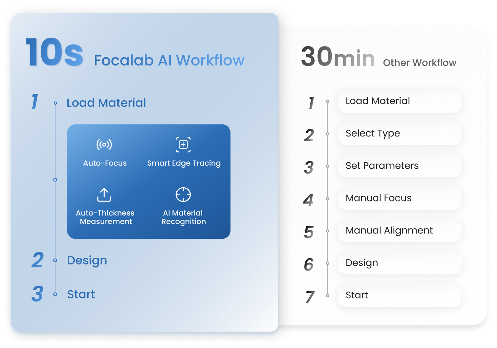 Focalab AI workflow comparison