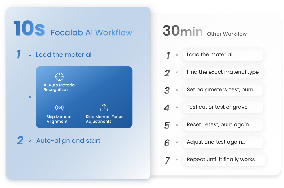 Focalab AI workflow comparison